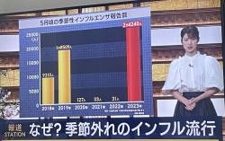 【画像】季節外れのインフルエンザ流行の謎に迫る！テレビが疑問を投げかける