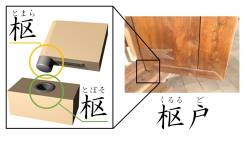 【豆知識】「枢戸(くるるど)」の各部名称見るたび「漢字の自由さに甘えるな」って気分になる。