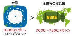 【衝撃事実】台風のエネルギー、ヤバすぎる