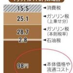 【衝撃事実】ガソリン課税されすぎだろ…