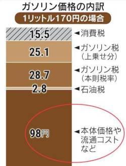 【衝撃事実】ガソリン課税されすぎだろ…