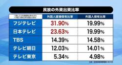 【終了】フジテレビ「女子アナの性被害？あれは中居が勝手にやった事。我々は知らない」→こうなる