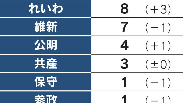 【HotTweets】参議院選挙の投票先、れいわ新選組が日本維新の会を上回る。