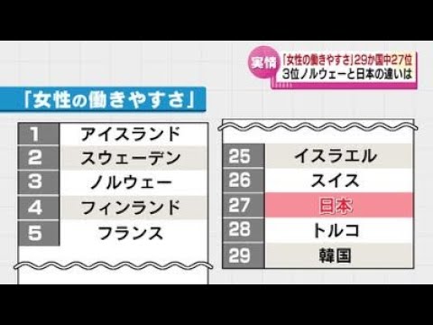 【炎上】日本の女性の働きやすさランキング、相変わらず27位 → 男さん「男も働きにくいんですけど？」