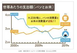 【議論】コメが安かった15年間、消費者はコメよりパンにお金を投じてきたのに今さら高いとは